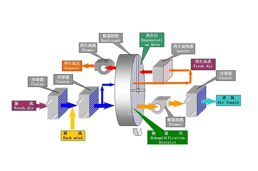 转轮除湿机的工作原理 转轮除湿机的工作原理