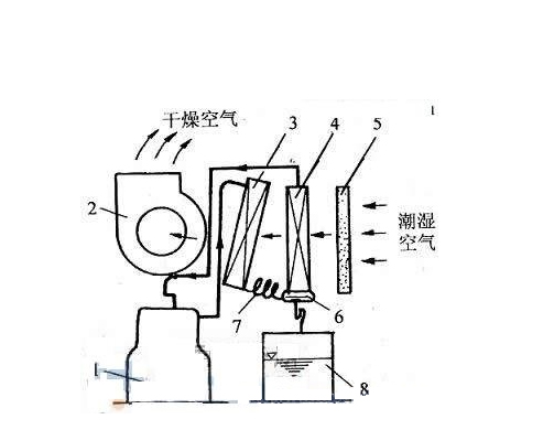 除湿机内外循环的的工作原理 除湿机内外循环的的工作原理