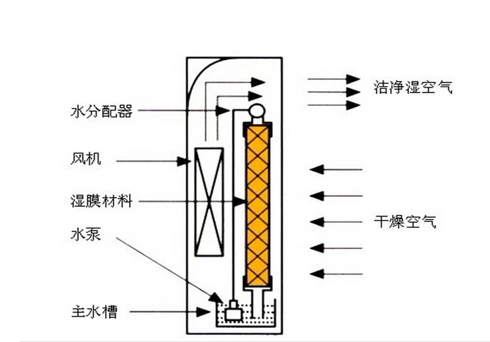 湿膜加湿器工作原理 湿膜加湿器工作原理