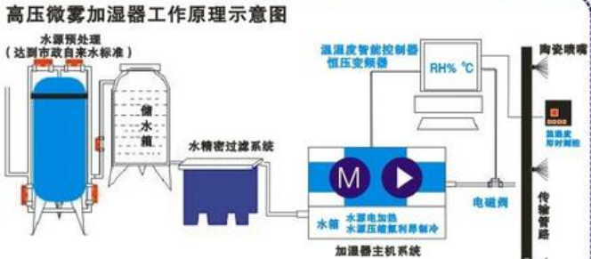 高压喷雾加湿器工作原理 高压喷雾加湿器工作原理