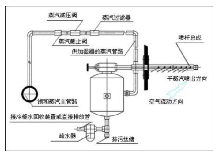 干蒸式加湿器工作原理 干蒸式加湿器工作原理