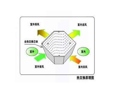 全热交换器工作原理 全热交换器工作原理