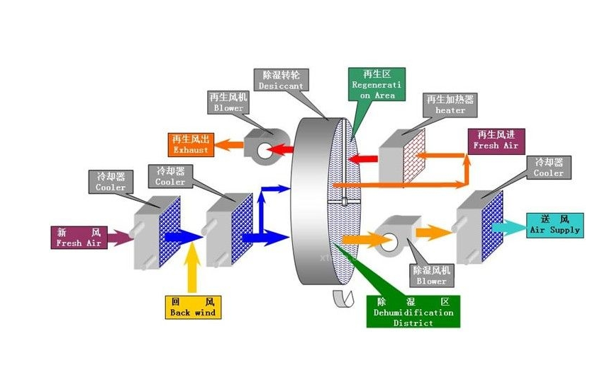 转轮除湿机组的工作原理 转轮除湿机组的工作原理