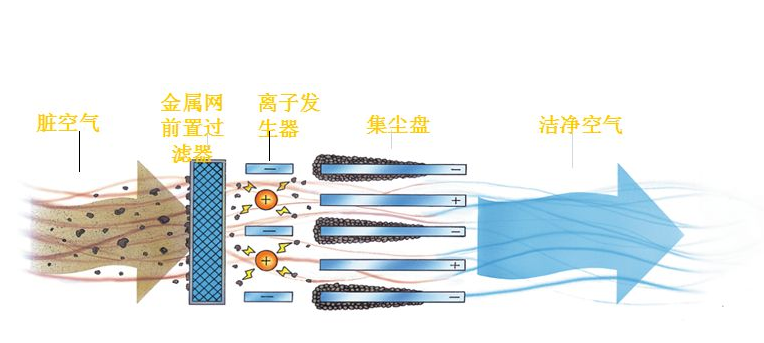 新风系统静电除尘工作原理 新风系统静电除尘工作原理