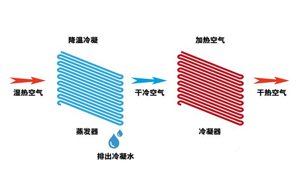 冷却除湿 冷却除湿